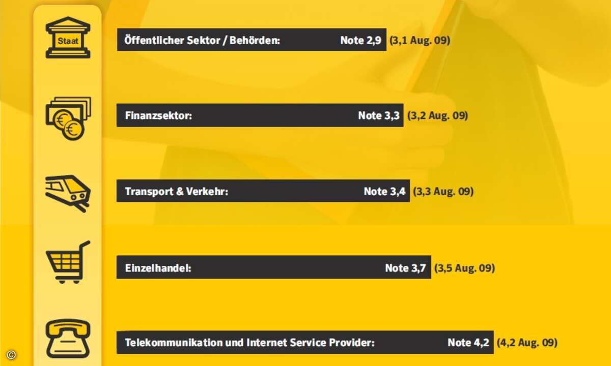 Ein besonders schlechtes Image haben Online-Händler und Telekommunikationsfirmen.
