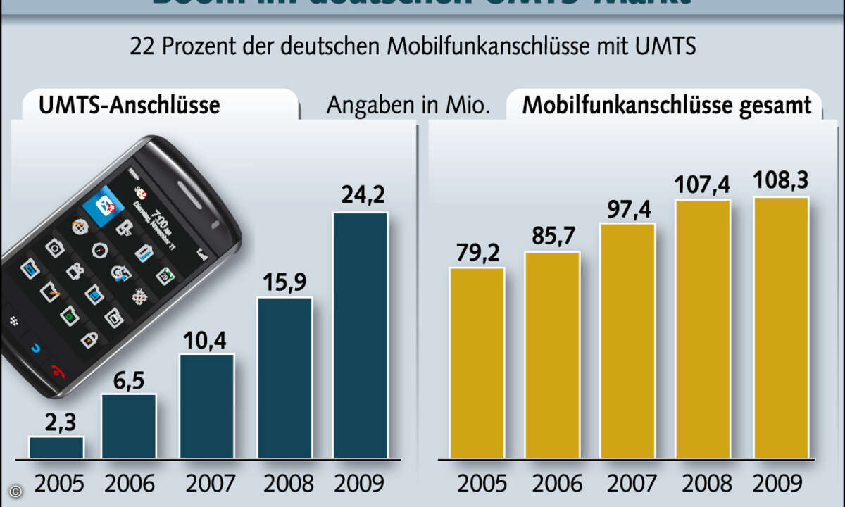 Die Zahl der UMTS-/3G-Mobilfunkanschlüsse in Deutschland ist 2009 drastisch angestiegen.