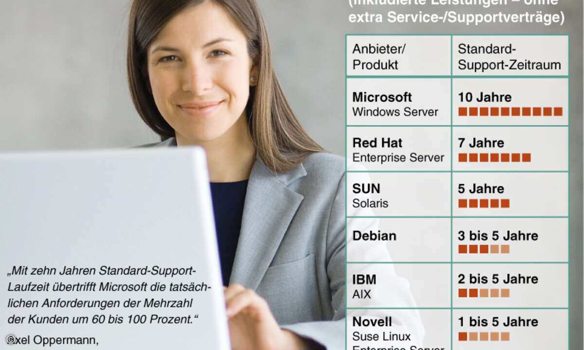 Nach zehn Jahren endet am 13. Juli 2010 der Support für Windows 2000.
