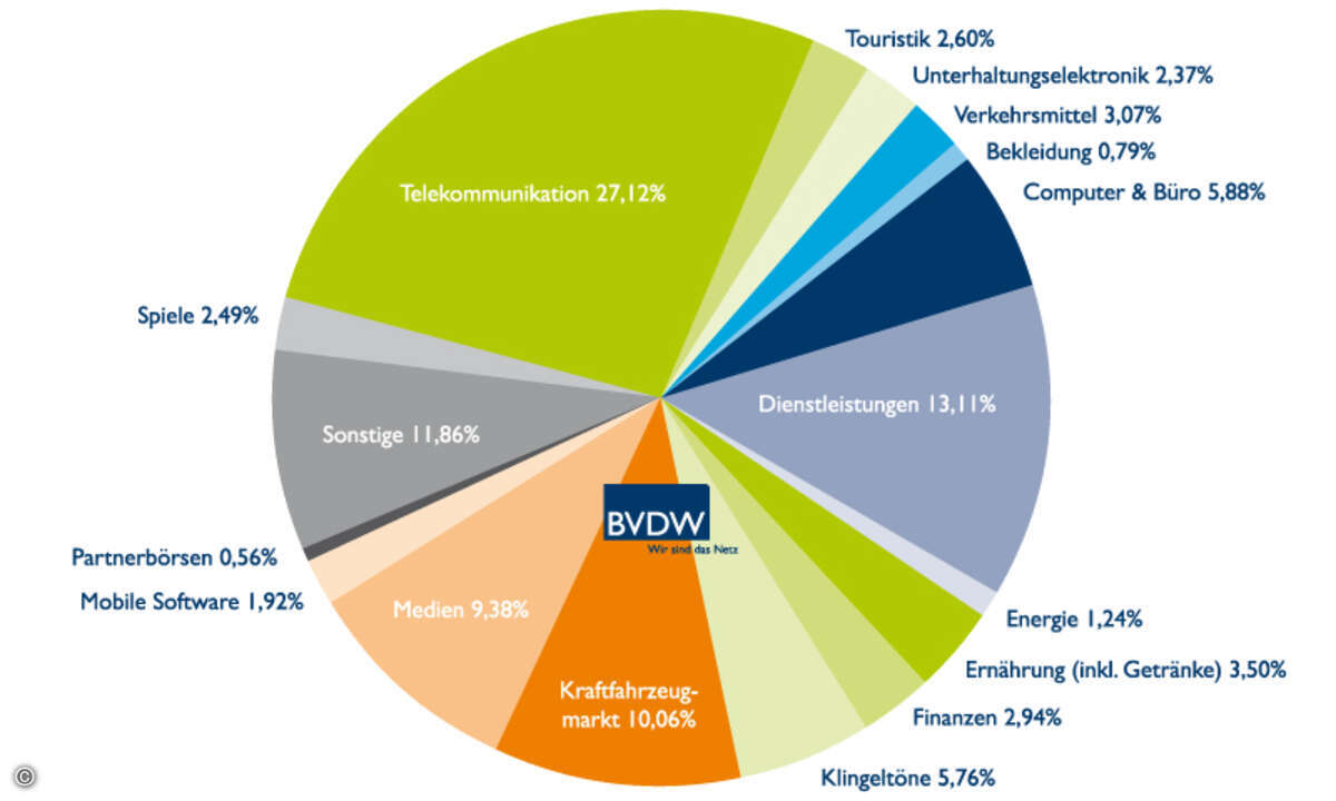 Während einige branchen bereits sehr aktiv die Möglichkeiten mobiler Werbung nutzen, halten sich andere noch merklich zurück. (Grafik: BVDW)
