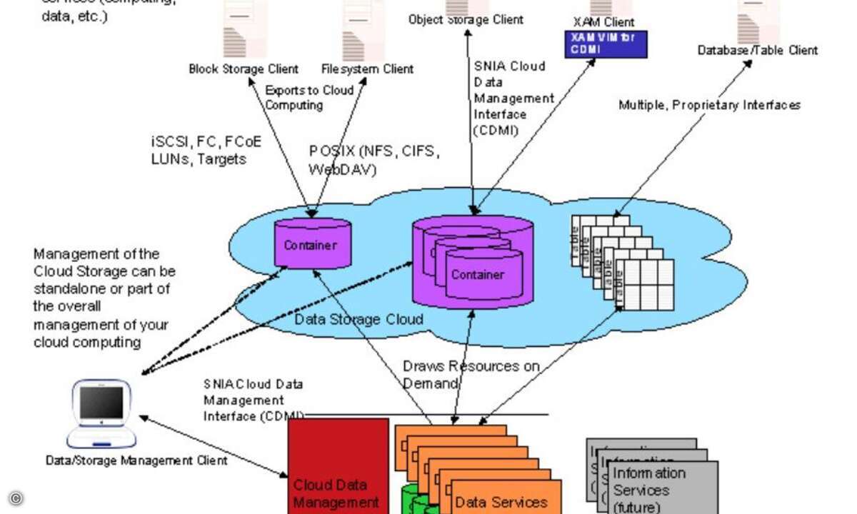 Das CDMI-Referenzmodell der SNIA: Das Ziel ist, möglichst viele Schnittstellen und Protokolle von Speicher-Systemen und Cloud-Storage-Diensten zu unterstützen.