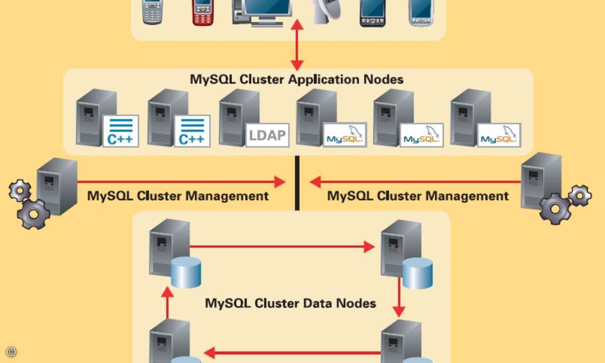 Schneller und stabiler sollen MySQL und auch die Cluster-Version der Datenbanksoftware laut Oracle werden.