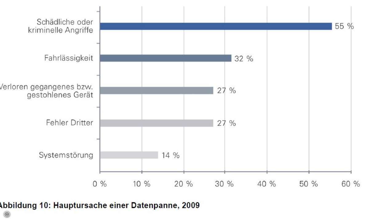Fahrlässigkeit ist ein Faktor, der häufig zu Datenlecks führt.