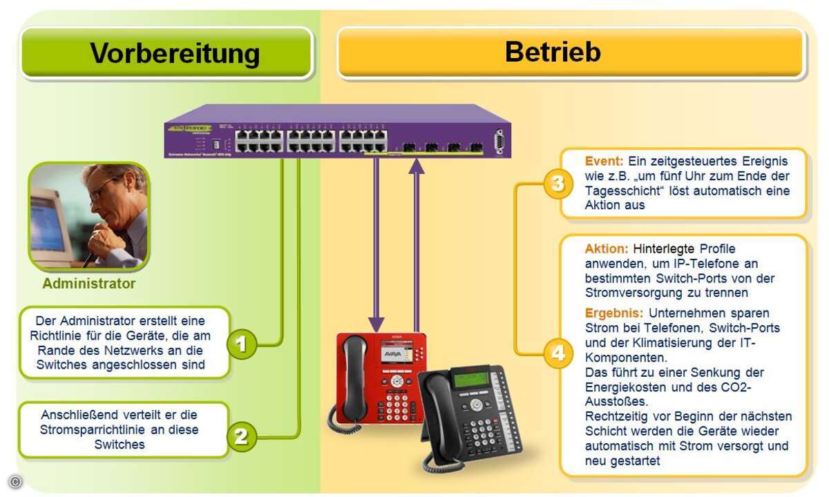 Eine Möglichkeit, um mithilfe von intelligenten LAN-Switches Geld zu sparen: Angeschlossene Systeme wie VoIP-Telefone werden nur bei Bedarf mit Energie versorgt, etwa während der Arbeitsstunden.