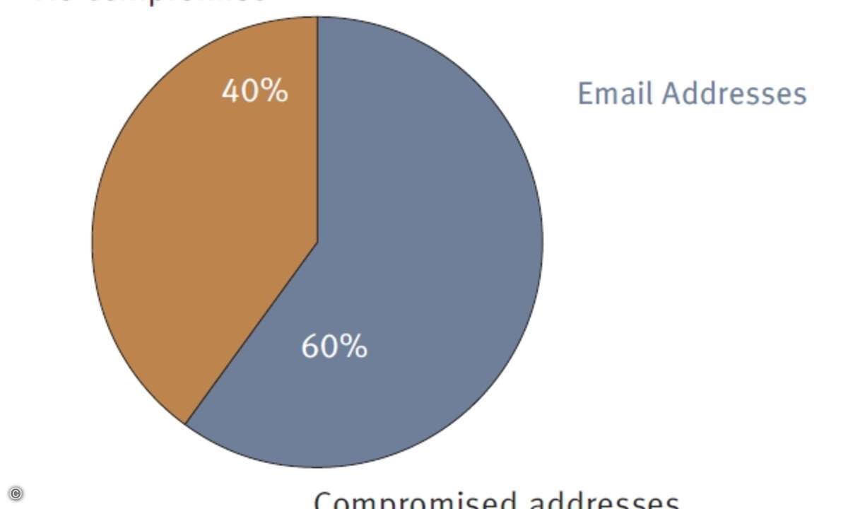Laut RSA wurden bereits in 60 Prozent aller Fortune-500-Firmen E-Mail-Account-Daten geklaut.
