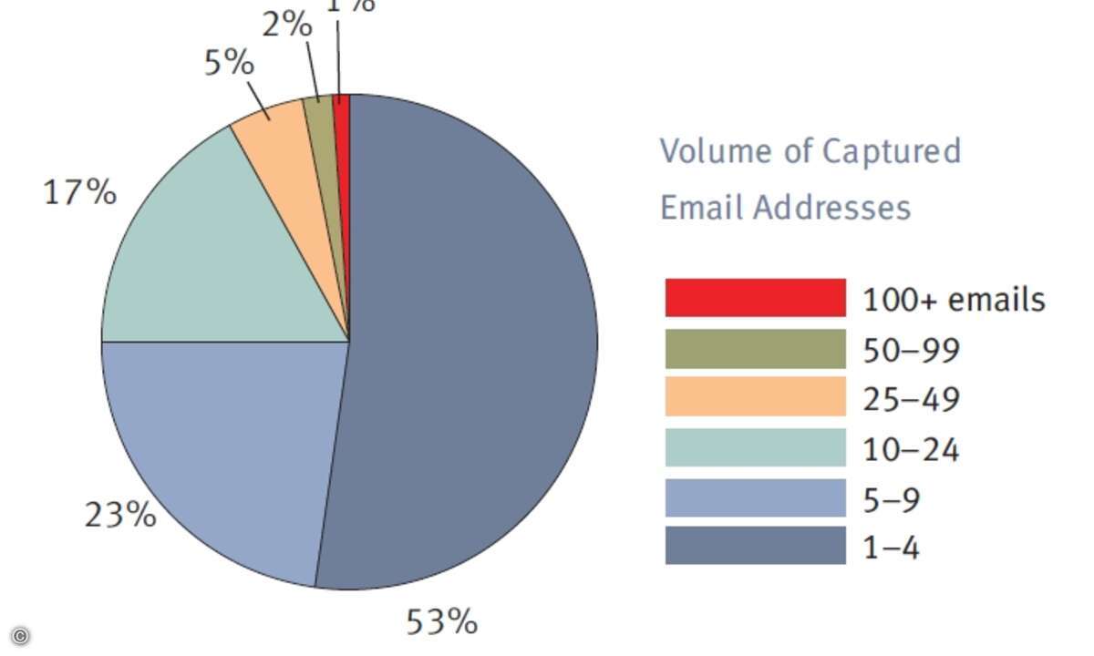 Ein Prozent der befragten Großfirmen verloren mindestens einmal sogar den gesamten Bestand ihrer internen E-Mail-Adressen.