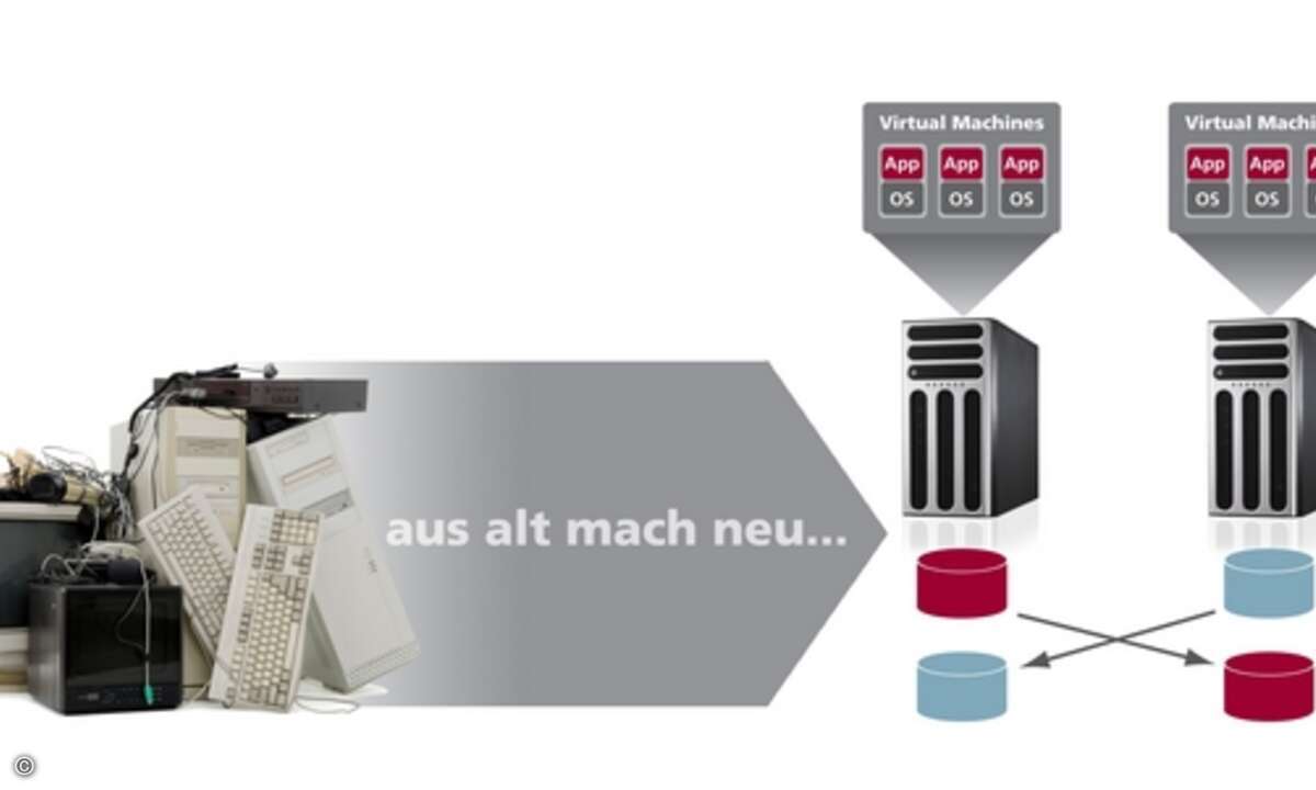 Die Serverkonsolidierung und das Einrichten von Testumgebungen sind Einsatzmöglichkeiten von Transtecs Virtualisierungslösung auf Basis von Microsofts Hyper-V.