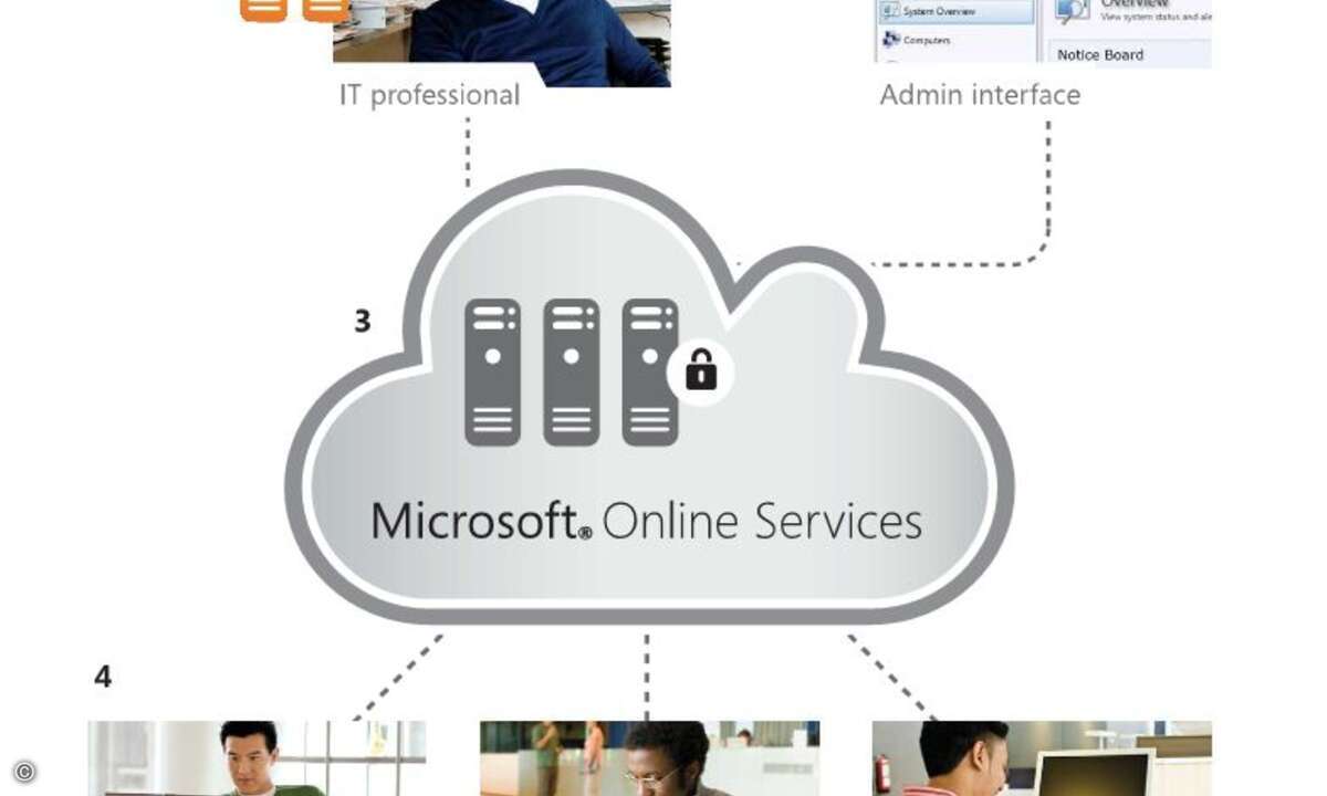 Die Funktionsweise von Windows Intune: Der Systemverwalter greift über das Web und Microsofts Cloud-Service auf die Rechner zu, die er managt.