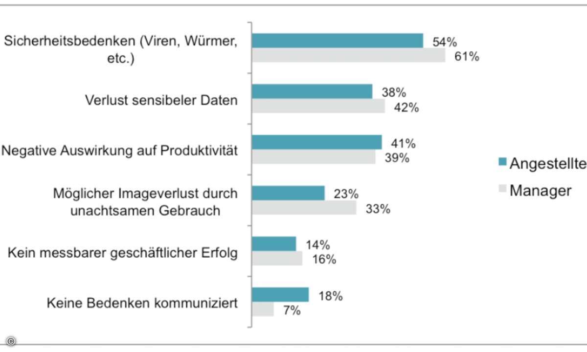 Angst vor Schadsoftware und dem Verlust von internen Informationen werden als größte Risiken von Social Media und Web 2.0 gesehen.