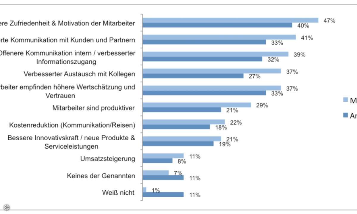 Firmen sehen sehr wohl die Vorteile, die Web-2.0-Services bringen, etwa eine höhere Zufriedenheit ihrer Mitarbeiter.
