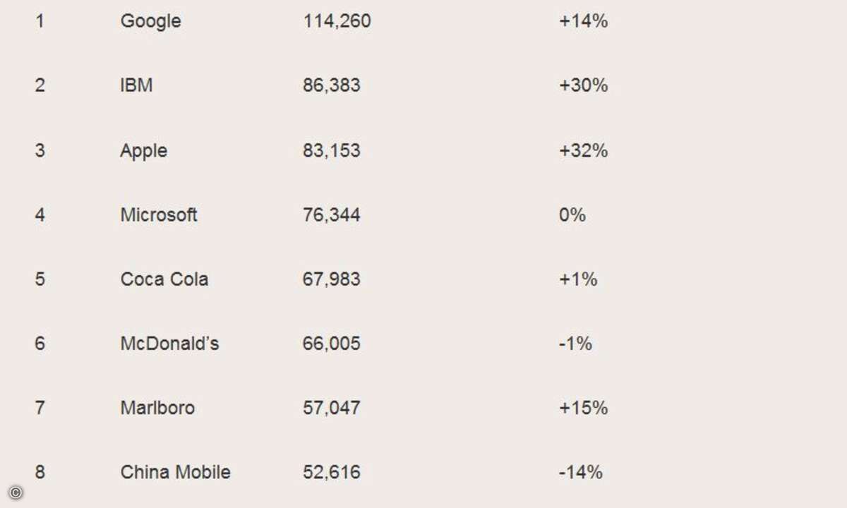 Die zehn wertvollsten Brands der Welt.