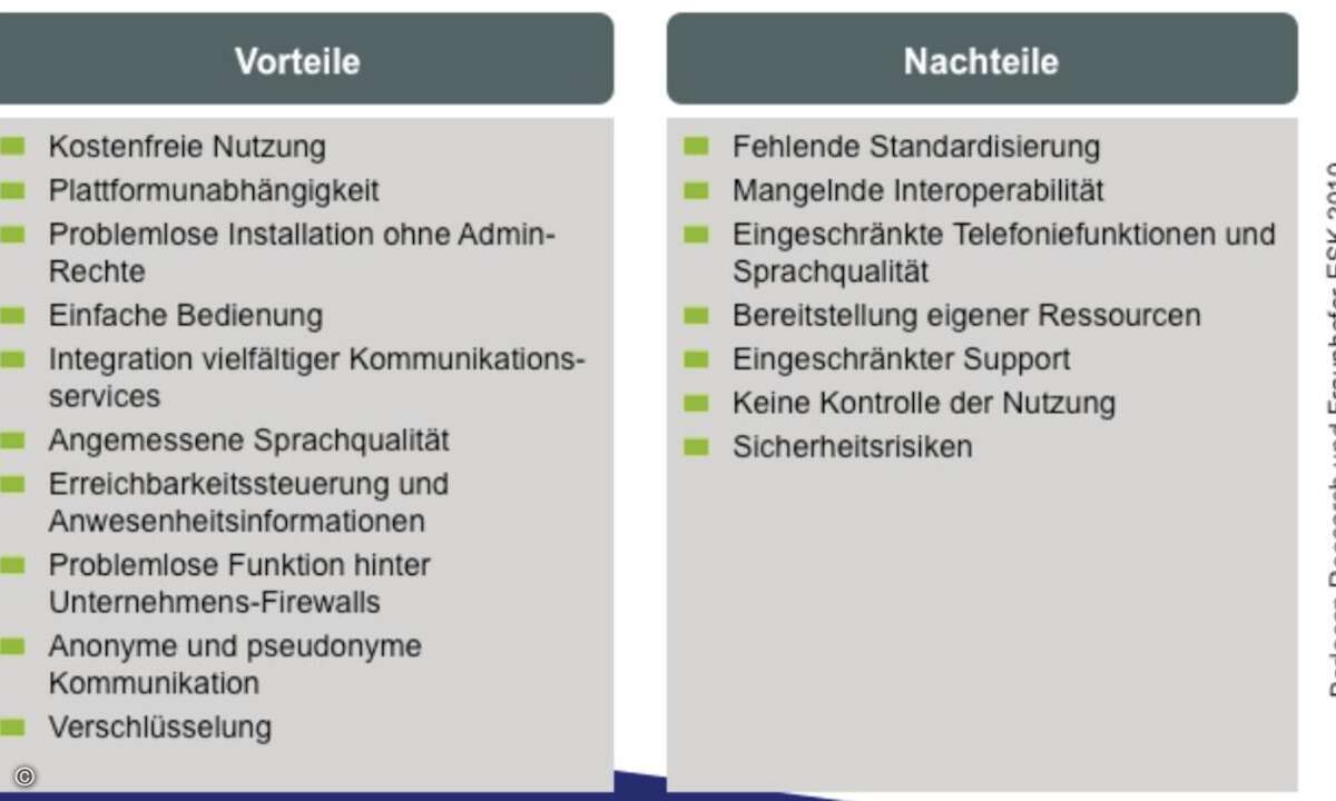 Die Vor- und Nachteile von Skype im Unternehmenseinsatz. (Quelle: »Skype im Unternehmenseinsatz 2010 – Chancen, Risiken und Policy-Empfehlungen«, Berlecon Research)