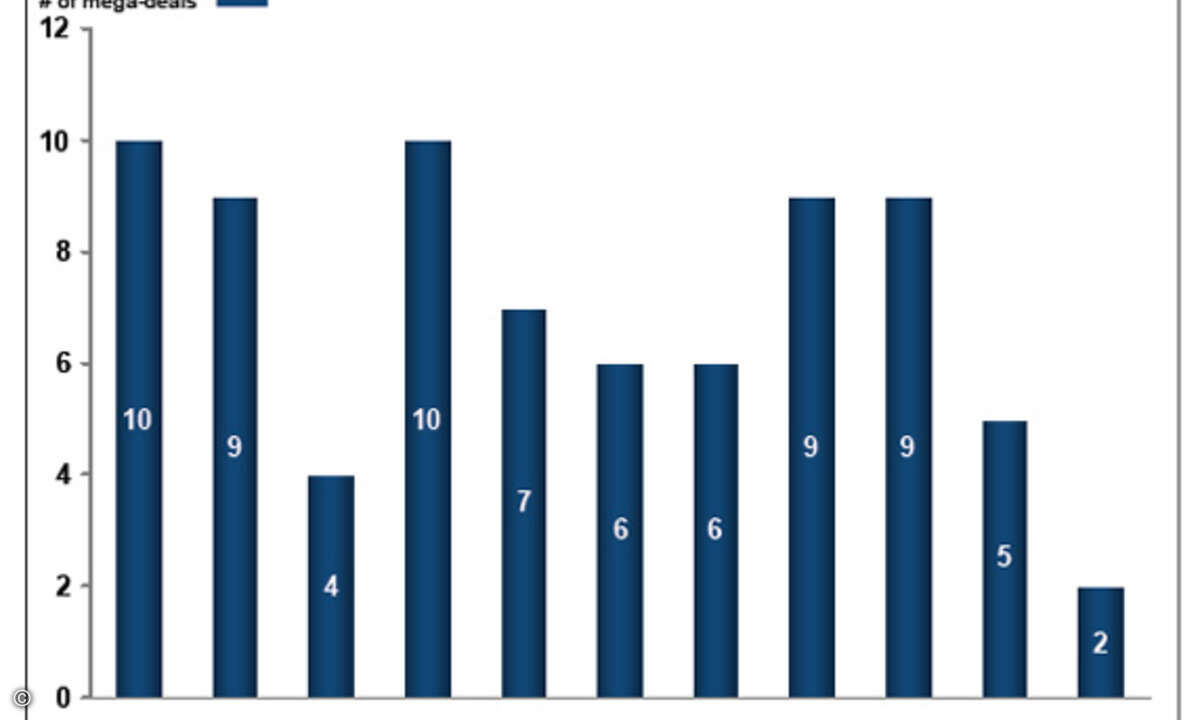 die Zeit der Mega-Deals ist vorbei, wie der TPI Index zeigt. (Grafik: TPI)