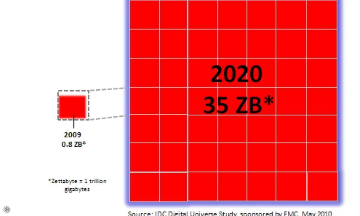 Von 0,8 auf 35 Zettabyte wird sich das Digitale Universum zwischen 2009 und 2010 vergrößern.