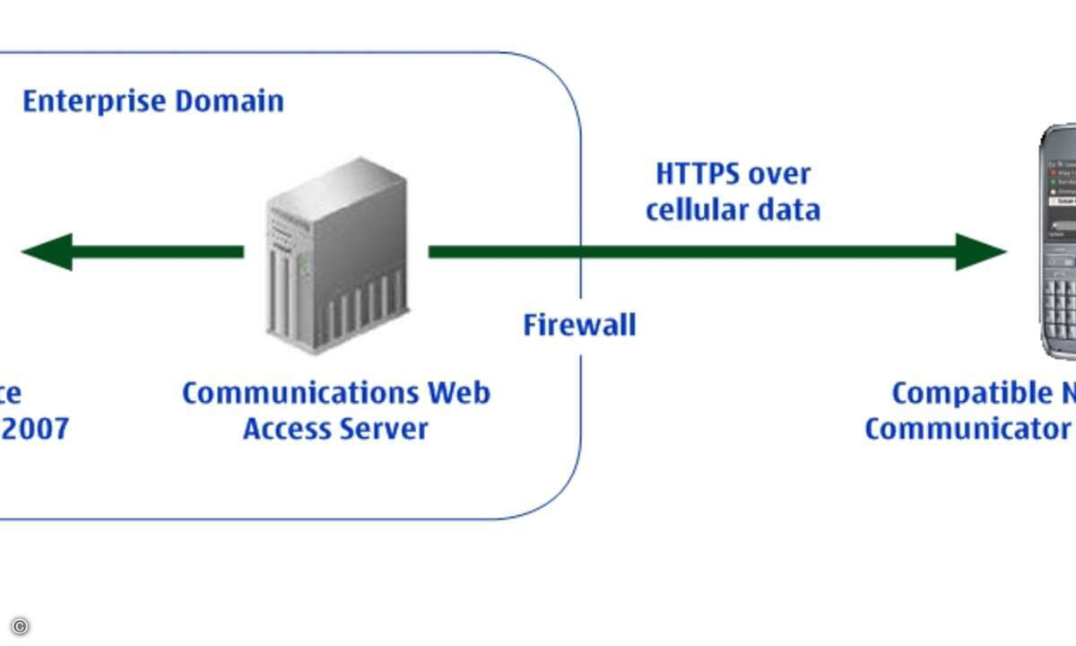 Microsofts Communicator Mobile setzt eine Infrastruktur mit einem Office-Communications-Server und einem Web-Access-Server voraus.