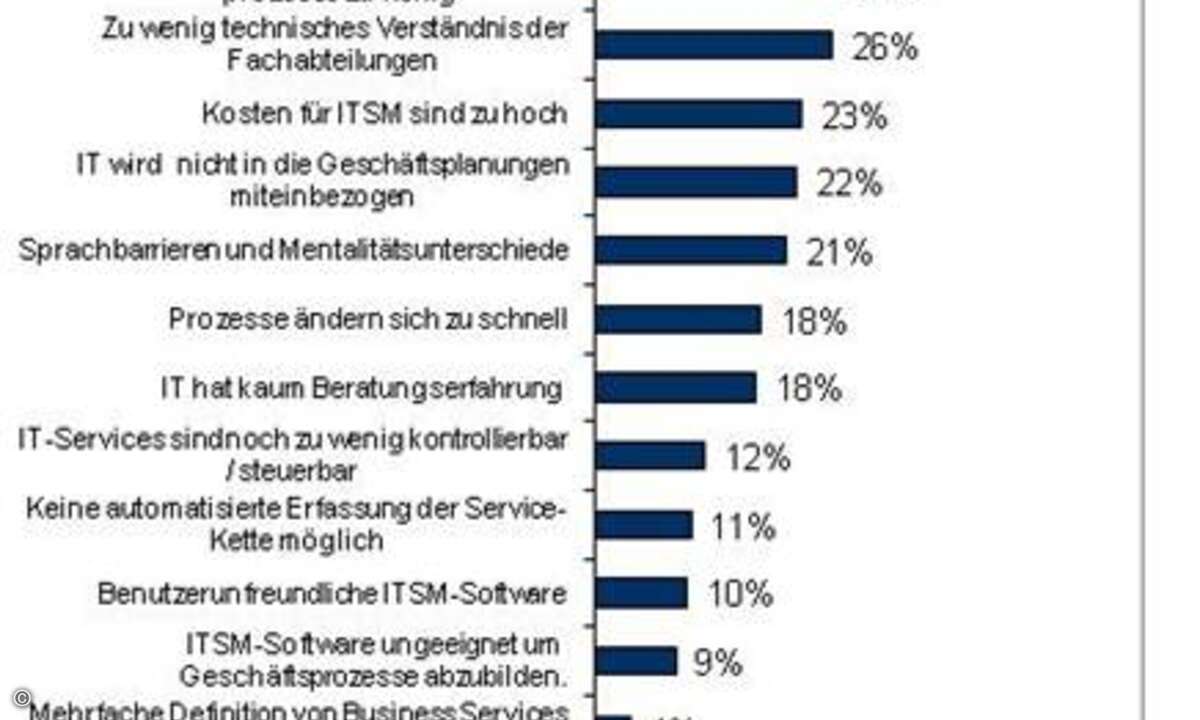 Hindernisse beim IT Business Alignment im Rahmen von ITSM (Quelle: IDC: ITSM – Aligning IT with Business, Deutschland 2010)