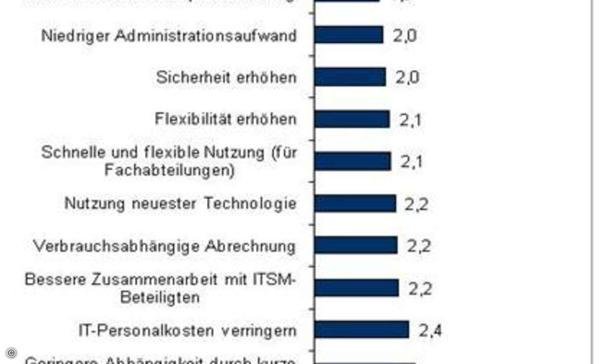 Antriebsfaktoren für den Bezug von ITSM-Software als Software-as-a-Service (SaaS). 1= sehr wichtig; 5 = unwichtig. (Quelle: IDC: ITSM - Aligning IT with Business, Deutschland 2010)