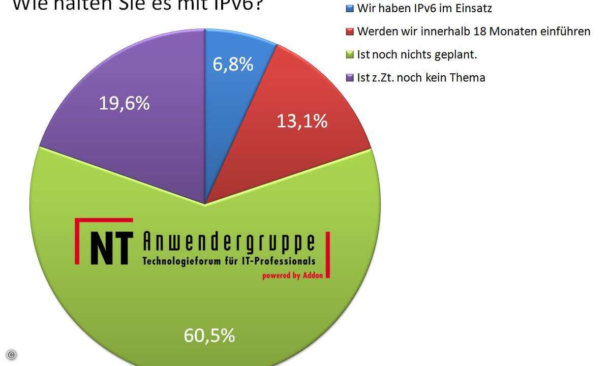 Nicht sonderlich begeistert von IPv6 zeigen sich IT-Fachleute in Deutschland.