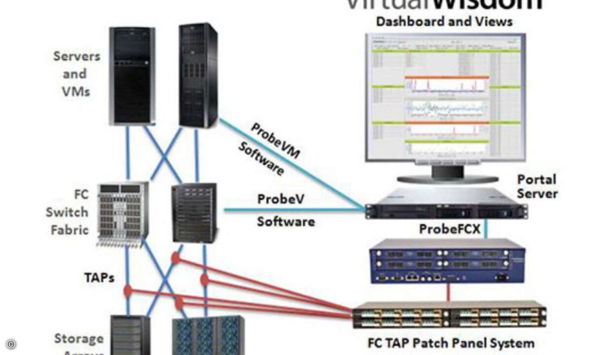 Ein Kernprodukt von Virtual Instruments ist Virtual Wisdom, eine Software für das Management von SAN-I/O-Komponenten in virtualisierten Umgebungen.