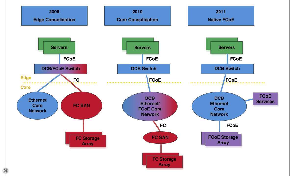 FCoE-Trends: Fibre Channel over Ethernet wird sich von den Rändern eines Netzes über die Kernbereiche bis ins Zentrum eines Netzes vorarbeiten. Am Ende stehen eigenständige FCoE-Storage-Arrays.