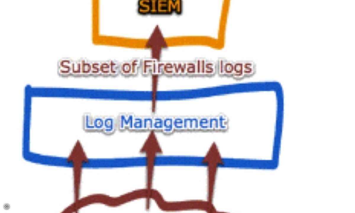 Ein Log-Management dient dazu, die Firewall-Log-Daten zu konsolidieren und einem SIEM-System zuzuführen.