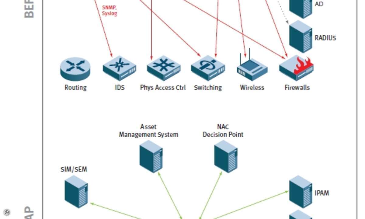 IF-MAP fasst die Daten von Sicherheits- und Netzwerksystemen in einer zentralen Datenbank zusammen und ermöglicht den Datenaustausch zwischen diesen Geräten.