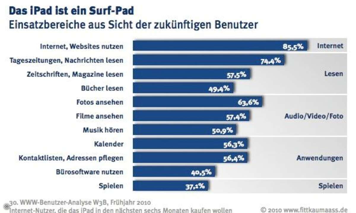Dafür wollen Internet-Nutzer ihren iPad verwenden. (Quelle: Fittkau & Maaß)