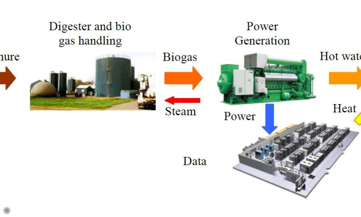 Der Weg vom Dung zur Datacenter-Energieversorgung in der Theorie: Praxistests gibt es derzeit noch keine.