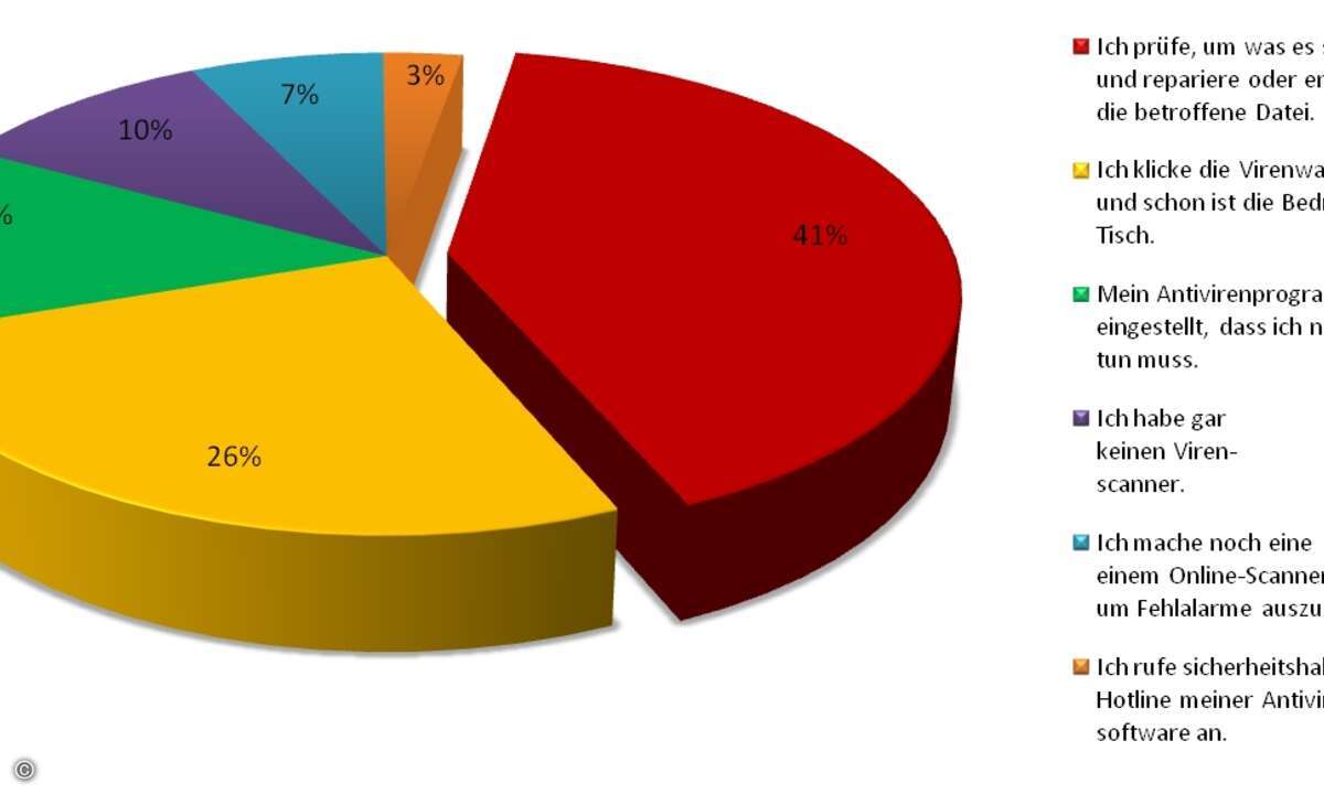 Reaktionen auf Warnmeldungen der Software. (Grafik: Avira)