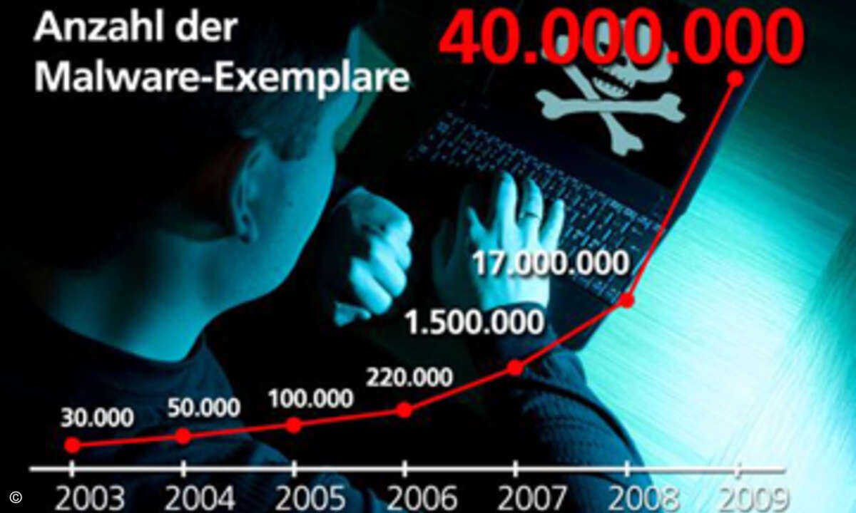 Malware hat sich in den vergangenen Jahren zu einem blühenden Geschäft entwickelt. (Grafik: Panda Security)
