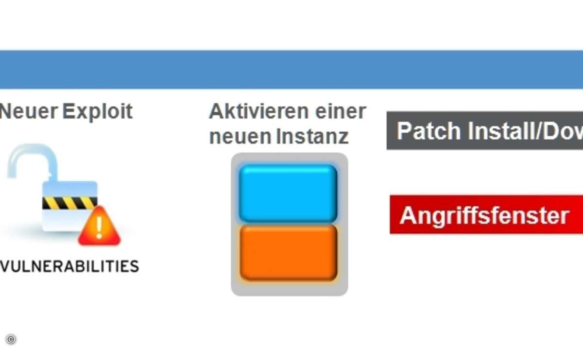 Virtuelle Maschinen sind verwundbar, bis sie wieder den aktuellen Stand an Patches und Anti-Viren-Signaturen haben. (Quelle: Trend Micro)