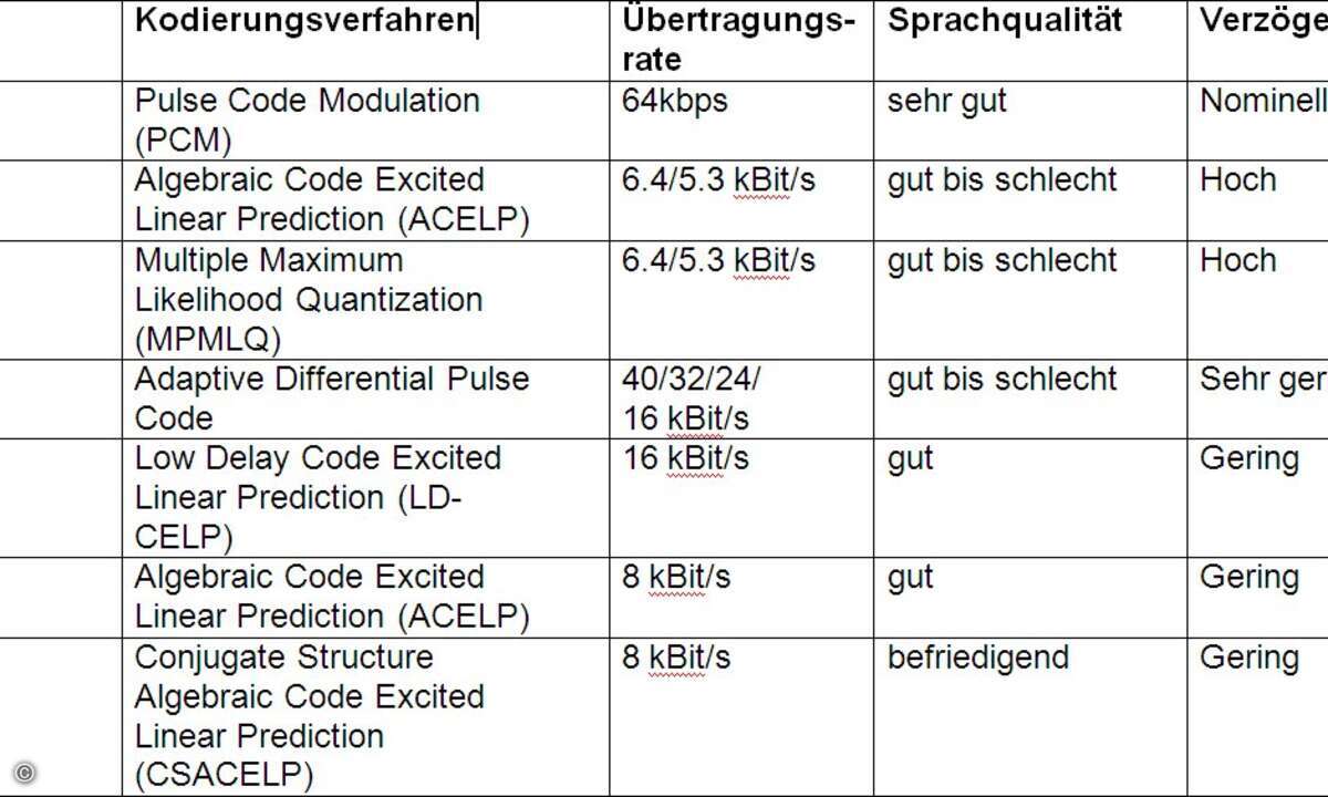 Übersicht der verschiedene Sprachkomprimierverfahren