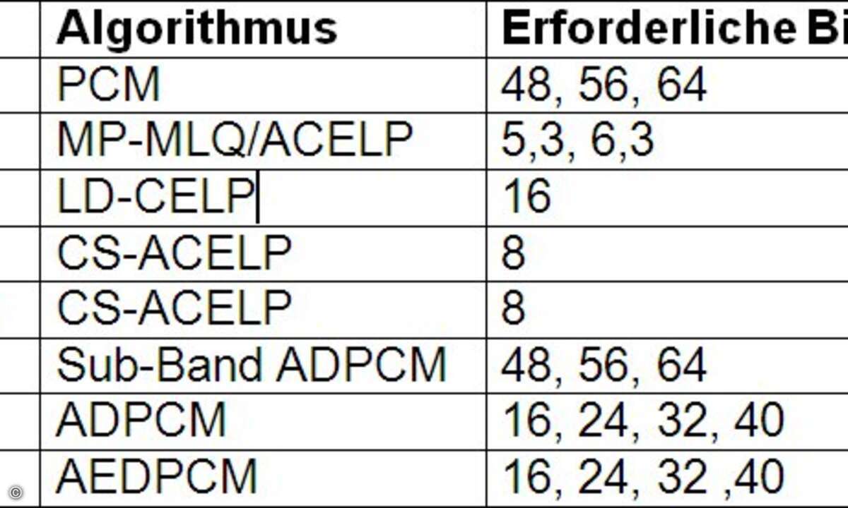 Voice-Encoding (ITU-T Spezifikationen)