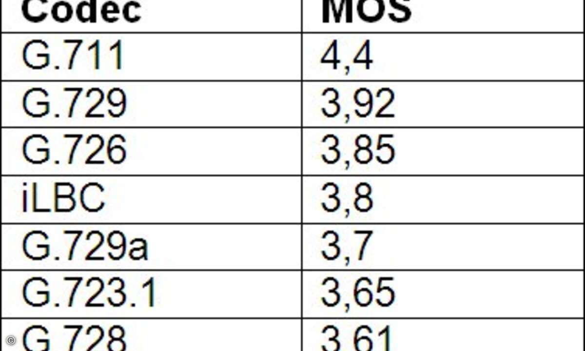 Codecs und deren dazugehörigen MOS-Werten