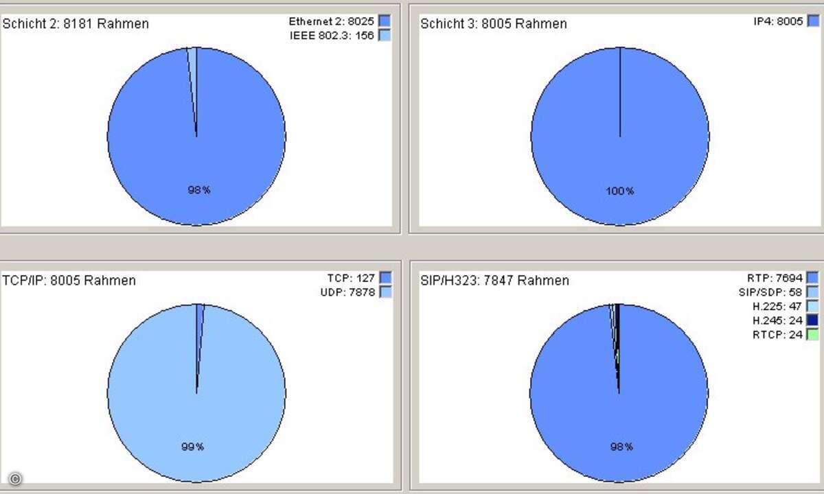 Broadcast-Statistik