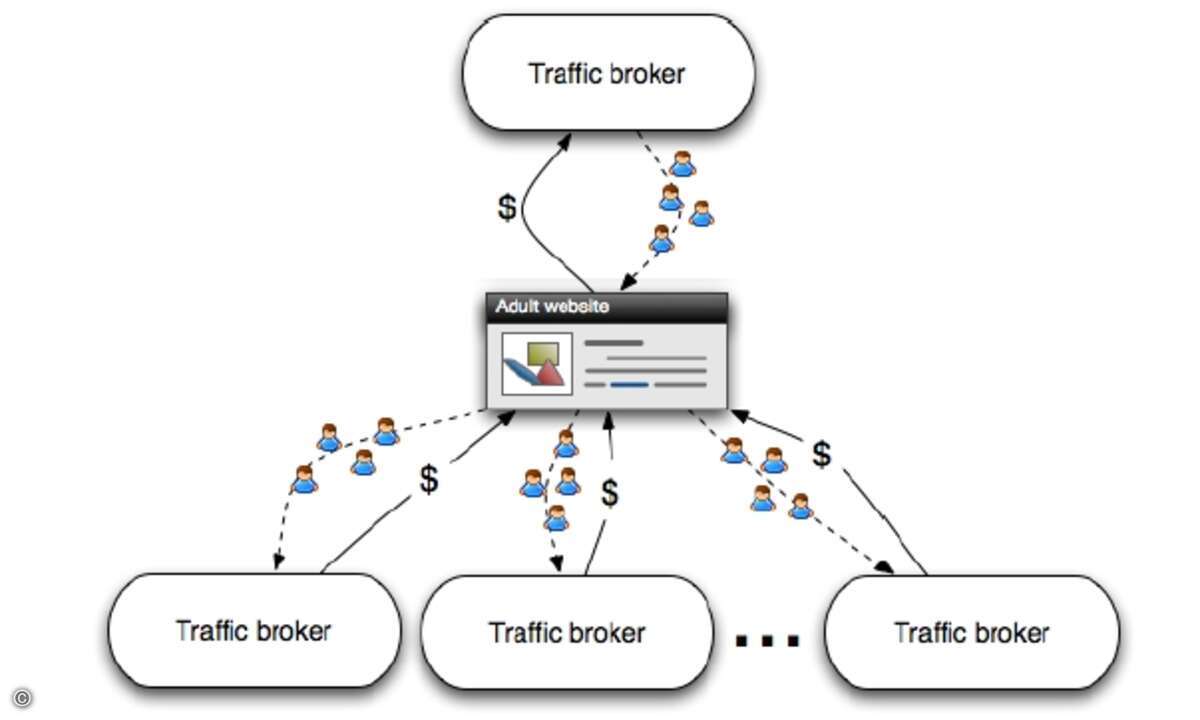 Eines der unseriösen Zusatzgeschäfte von Porno-Web-Sites: die zugekauften Klicks von Besuchern werden wiederum an andere Traffic-Broker weiter verhökert. An wen diese die Daten weiterverkaufen, etwa an Betreiber von Malicious-Web-Sites, liegt im Dunk