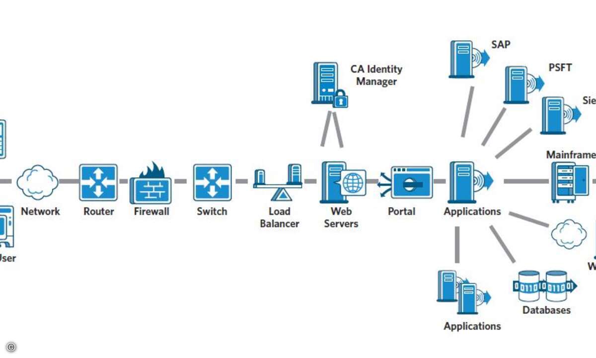 Eine APM-Lösung muss das Verhalten von Web-Anwendungen aus Sicht des End-Users bewerten.