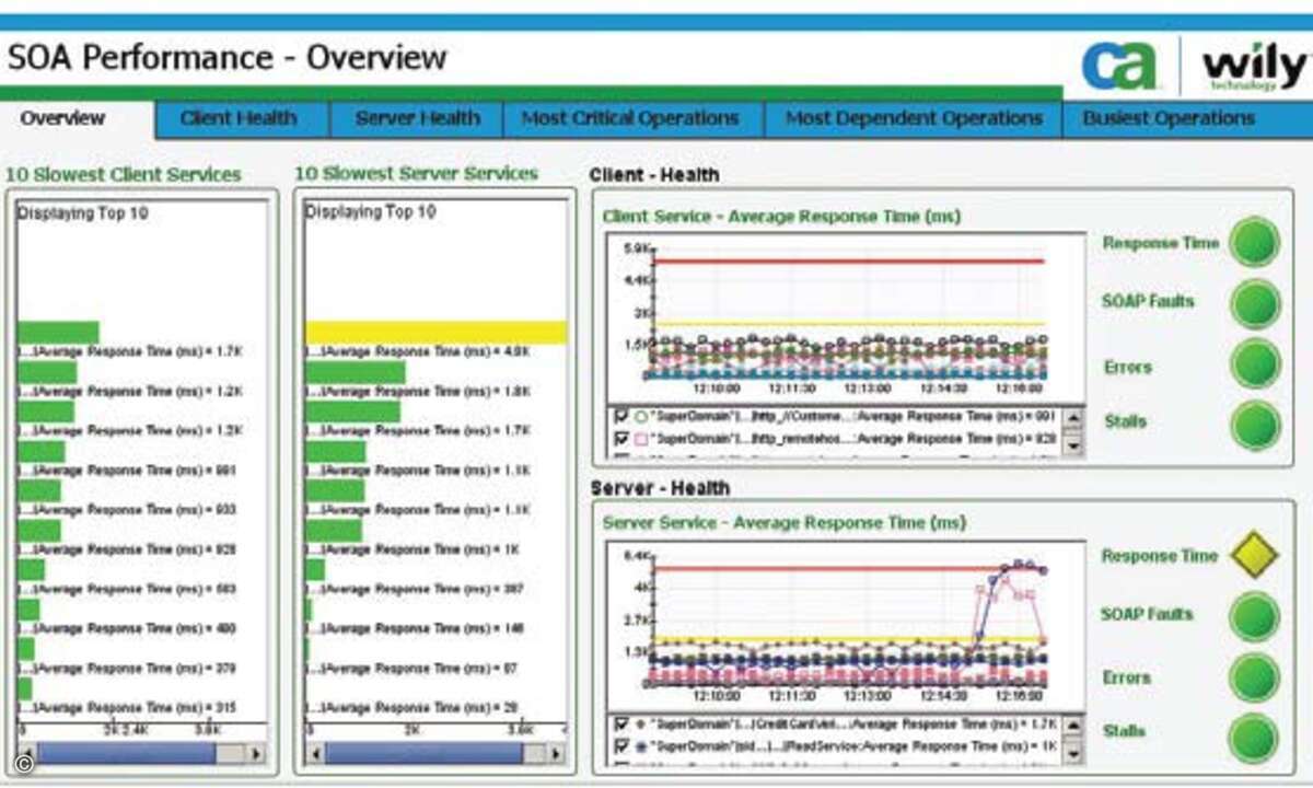 CA Wily Introscope liefert dem Administrator Daten, auf deren Basis er Ursachen von Performance-Problemen ermitteln kann.