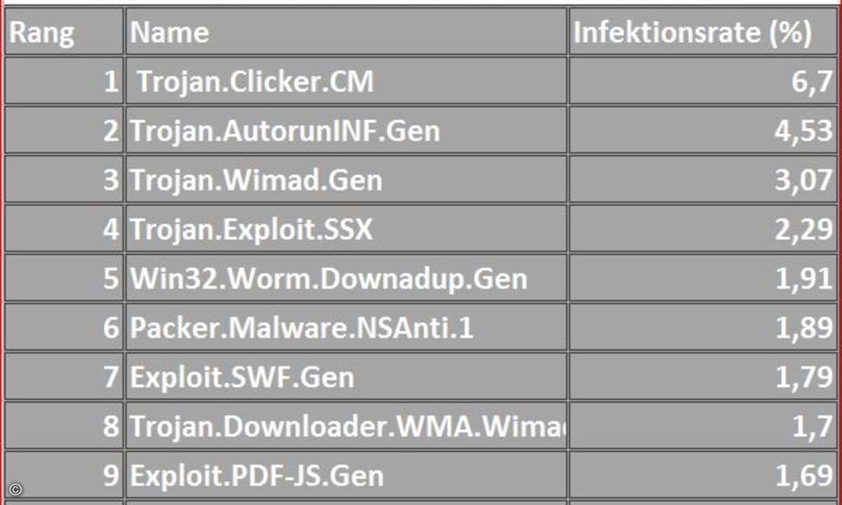 Die Top-10-Liste der gefährlichsten Schadsoftware 2008-2010.