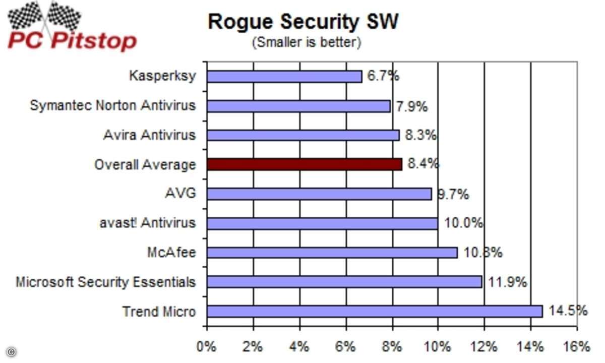 Kaspersky kam im großen Praxistest am besten mit den gefälschten Rogue Security Programmen klar.