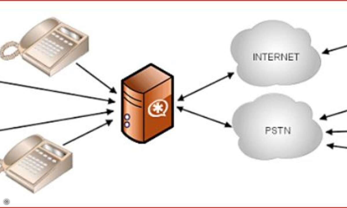 TK-Anlagen auf Basis von Asterisk erfreuen sich in Deutschland großer Beliebtheit.