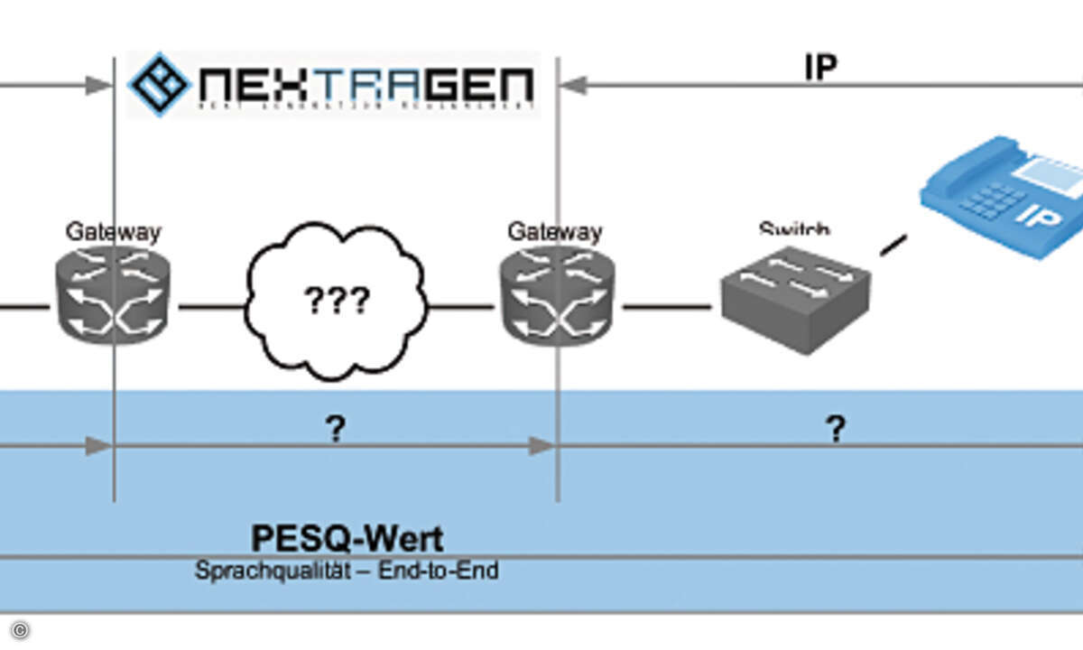 Der PESQ-Algorithmus spezifiziert in der ITU-Vorschrift P.862 ein aktives Berechnungsmodell zur Bestimmung der Sprachqualitiät und basiert auf den realen Bedingungen einer Ende-zu-Ende-Sprachkommunikation.