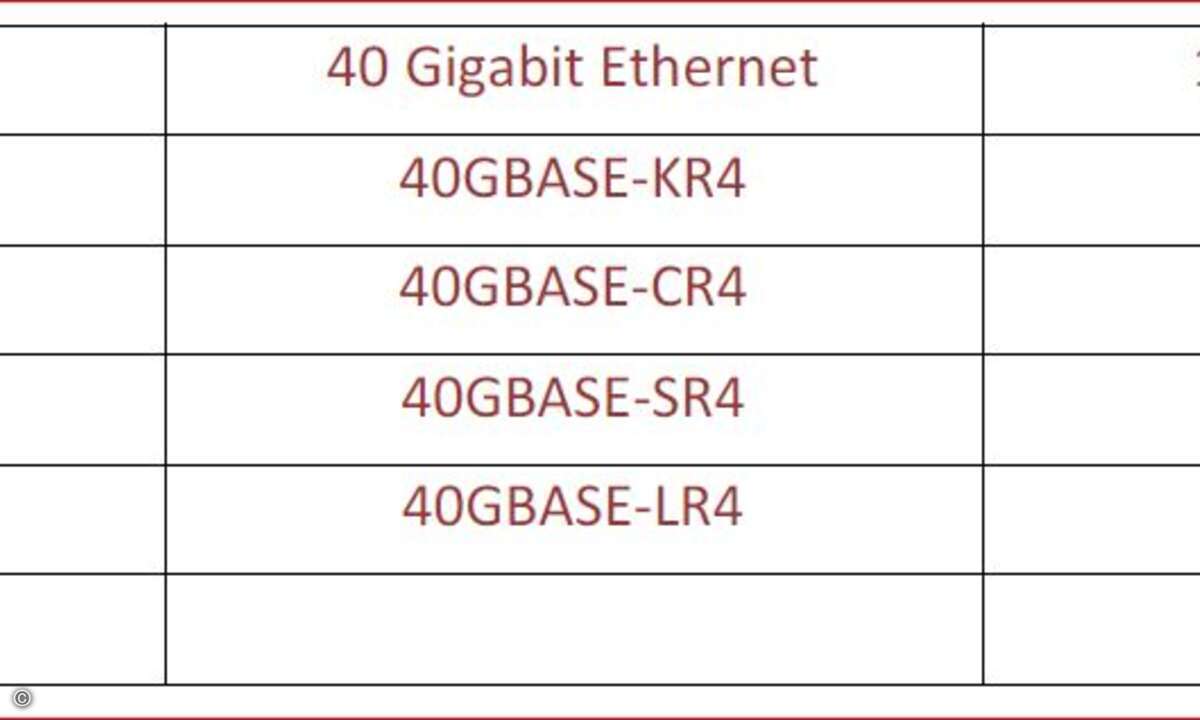 Diephysikalischen Spezifikationen von 40- und 100GbE.