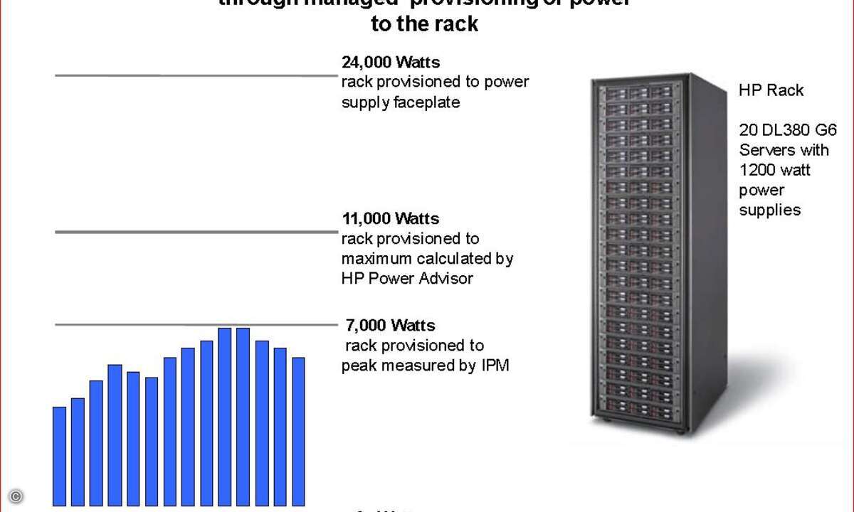 Den »echten« Strombedarf von Server-Systemen nutzt Dynamic Power Capping dazu, um die Überversorgung der Rechner mit Energie abzustellen. Das Rack im angegebenen Beispiel kommt dadurch mit 7000 statt 21.000 Watt aus.