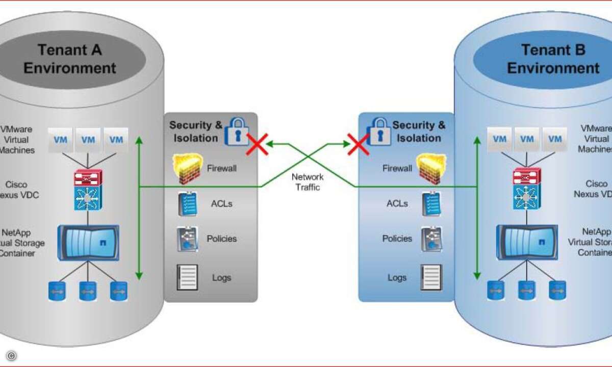 Die Secure-Multi-Tenancy-Architektur schottet die IT-Umgebungen unterschiedlicher Mandaten komplett voneinander ab.