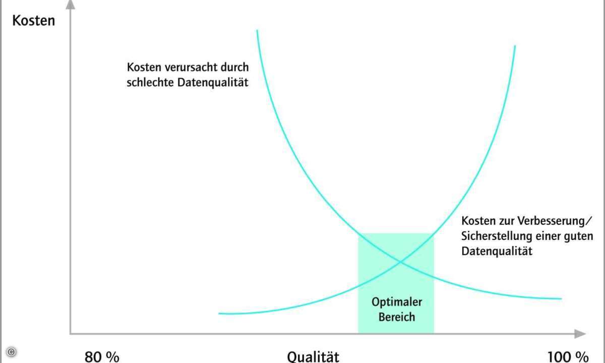 Zusammenhang zwischen Datenqualitätskosten und Datenqualität. Quelle: Capgemini sd&m