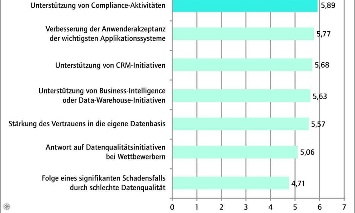 Geschäftstreiber für das Datenqualitätsmanagement. Quelle: Capgemini sd&m, Gartner