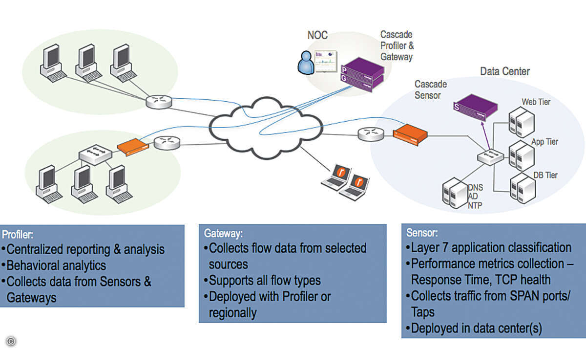 Die Architektur von »Cascade« von Riverbed besteht aus Gateways, Sensoren und Profilern.