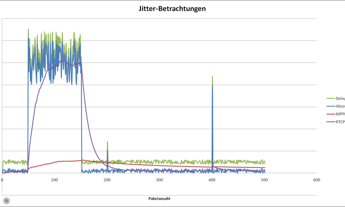 Vergleich von verschiedenen Jitter-Betrachtungen