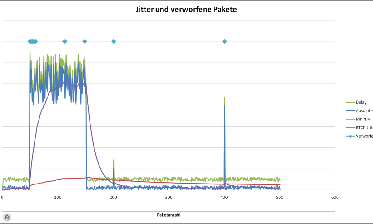 Beziehung zwischen verworfenen Paketen und Jitter-Messungen